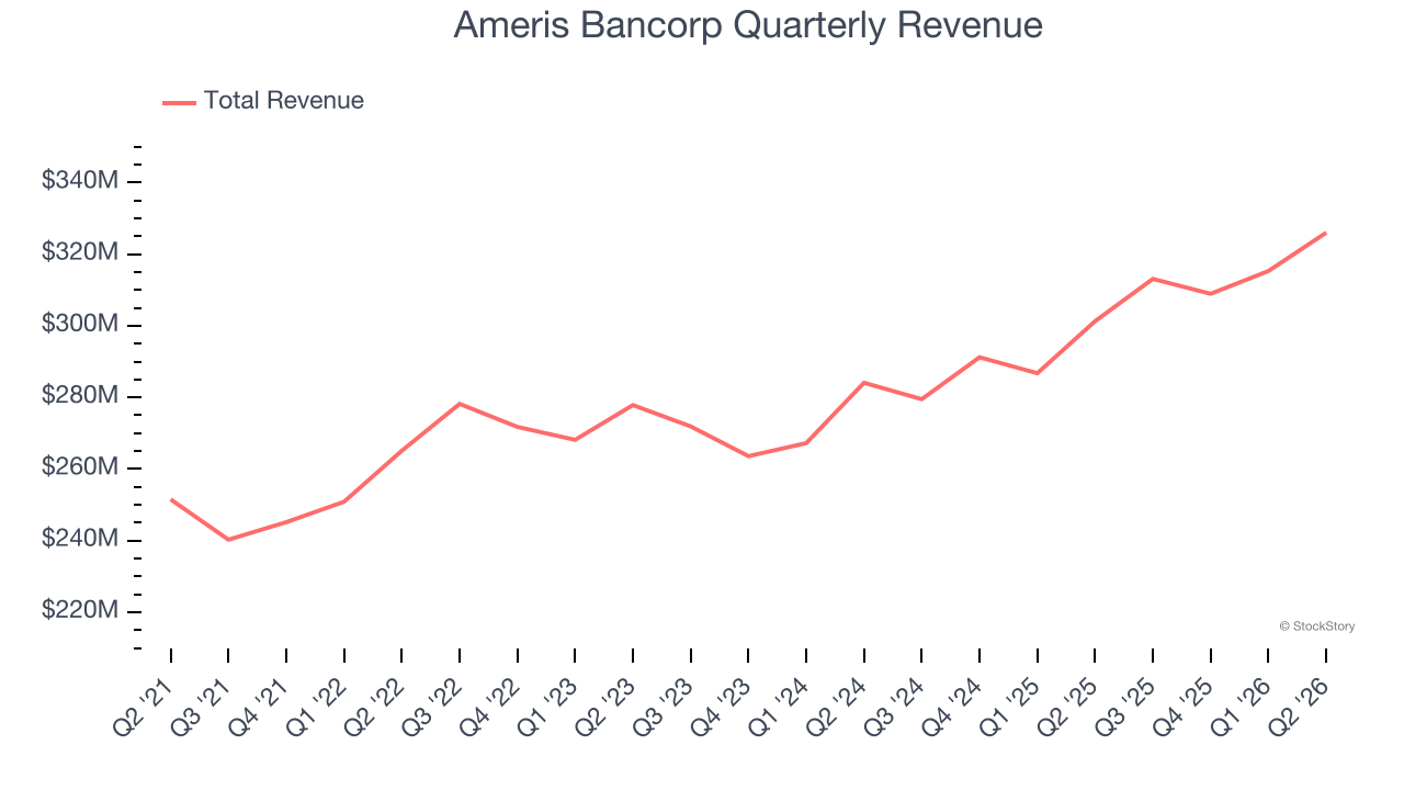 Ameris Bancorp Quarterly Revenue