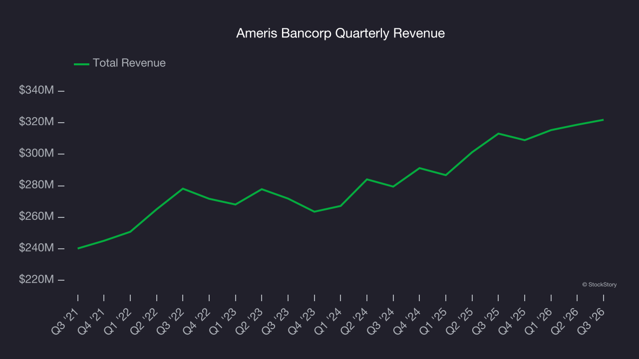 Ameris Bancorp Quarterly Revenue