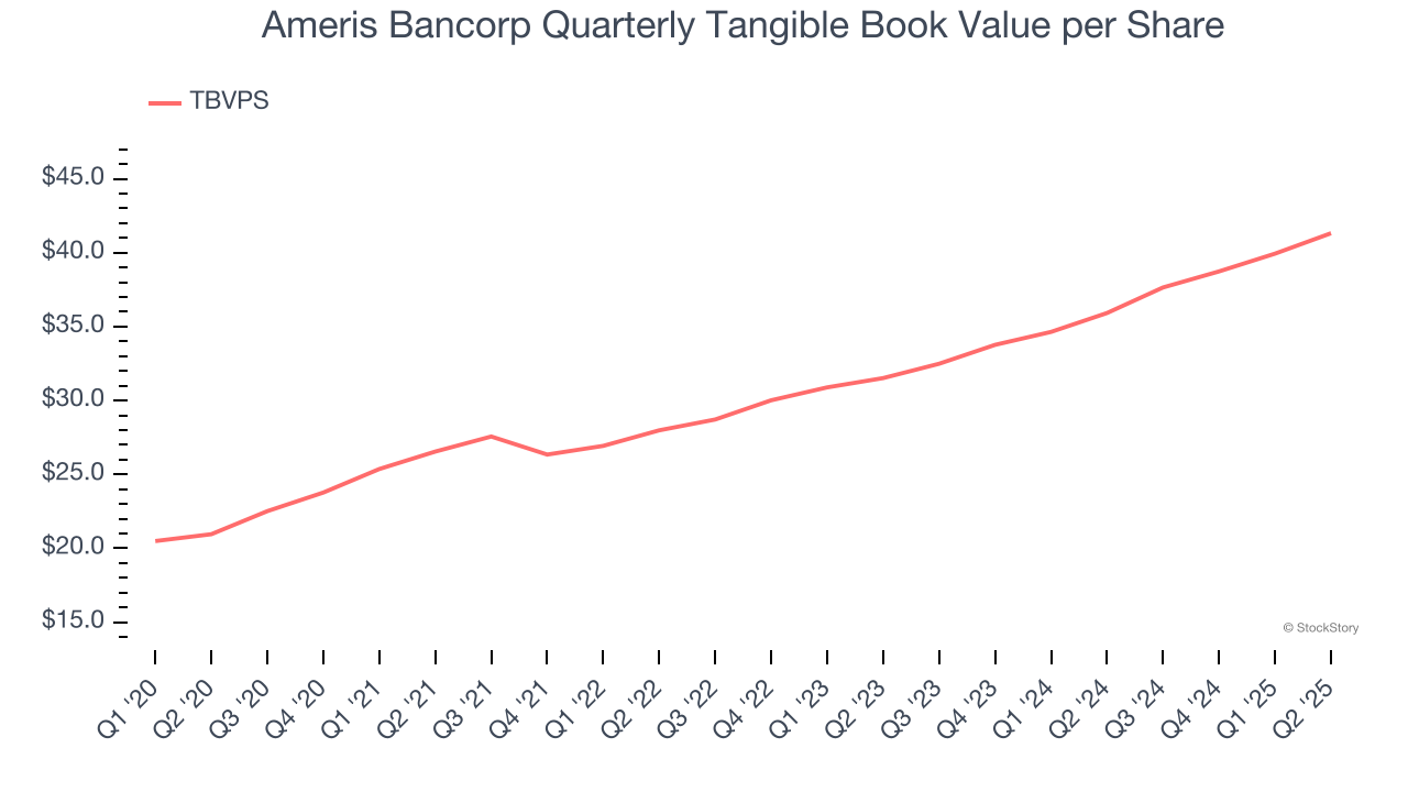 Ameris Bancorp Quarterly Tangible Book Value per Share