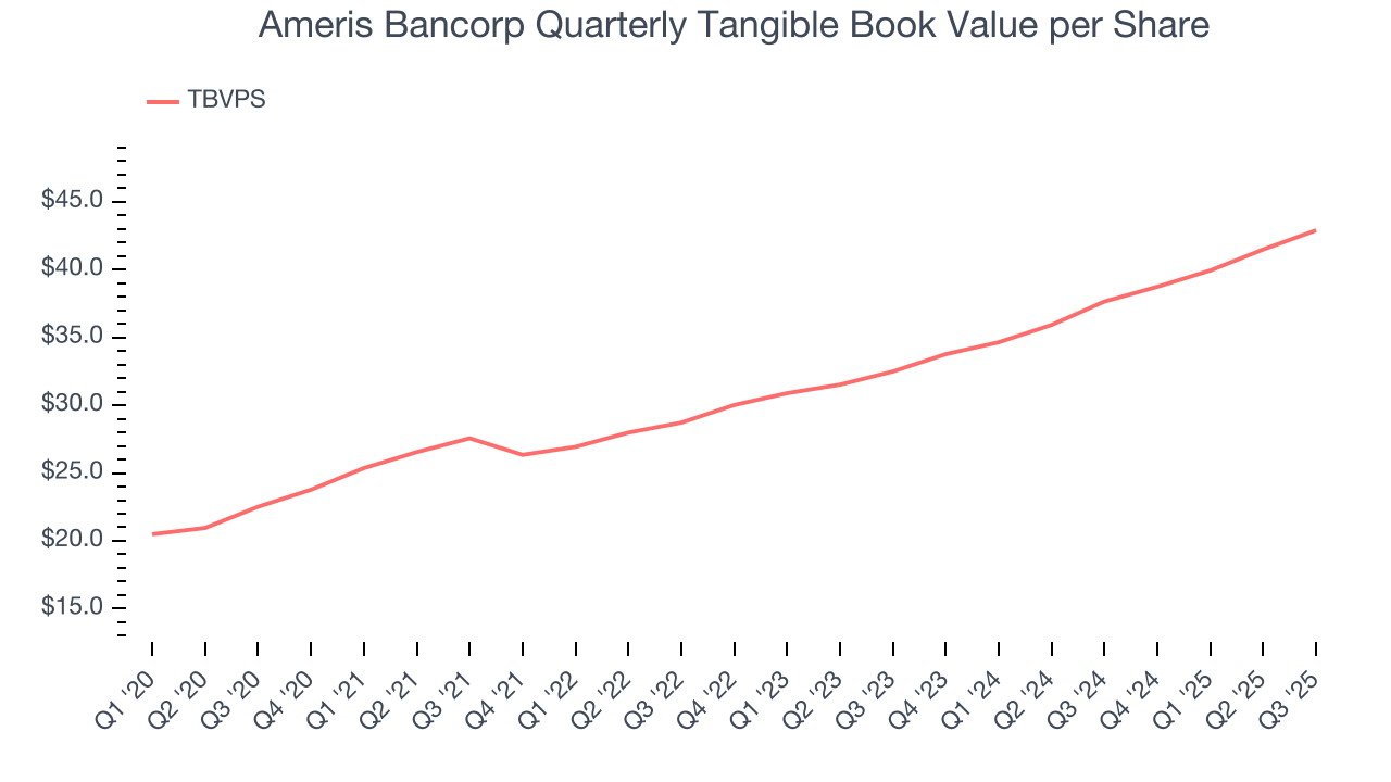 Ameris Bancorp Quarterly Tangible Book Value per Share