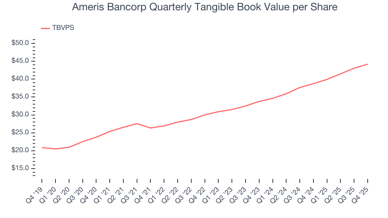 Ameris Bancorp Quarterly Tangible Book Value per Share
