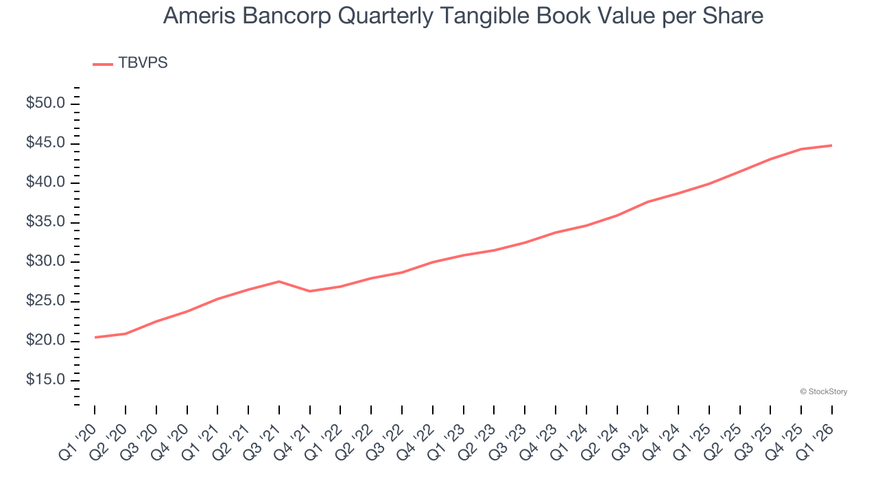 Ameris Bancorp Quarterly Tangible Book Value per Share