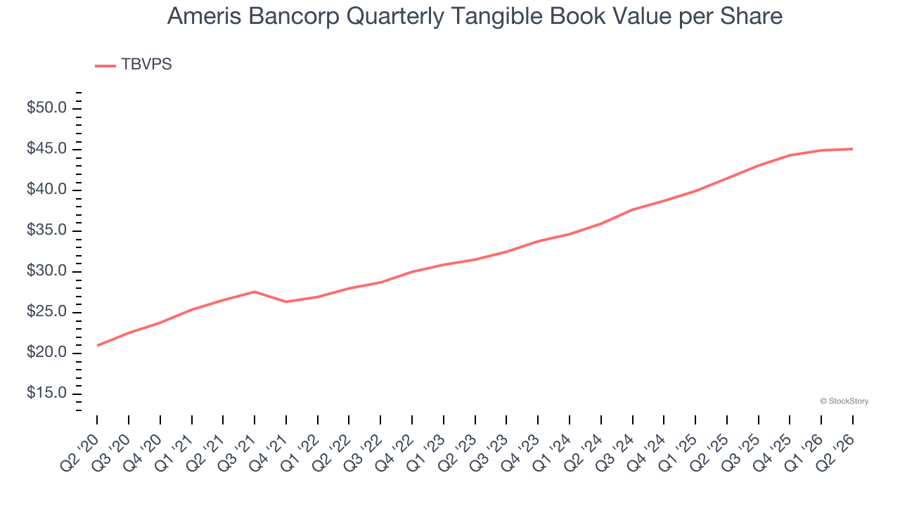 Ameris Bancorp Quarterly Tangible Book Value per Share