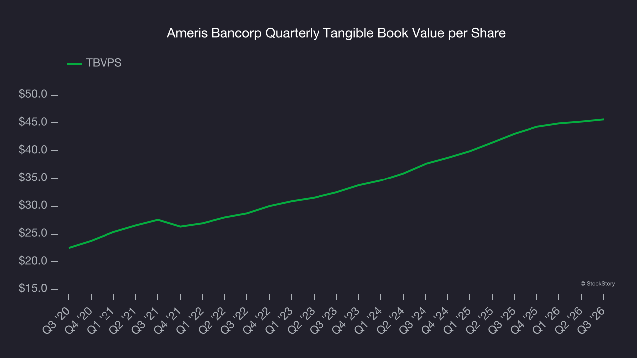 Ameris Bancorp Quarterly Tangible Book Value per Share