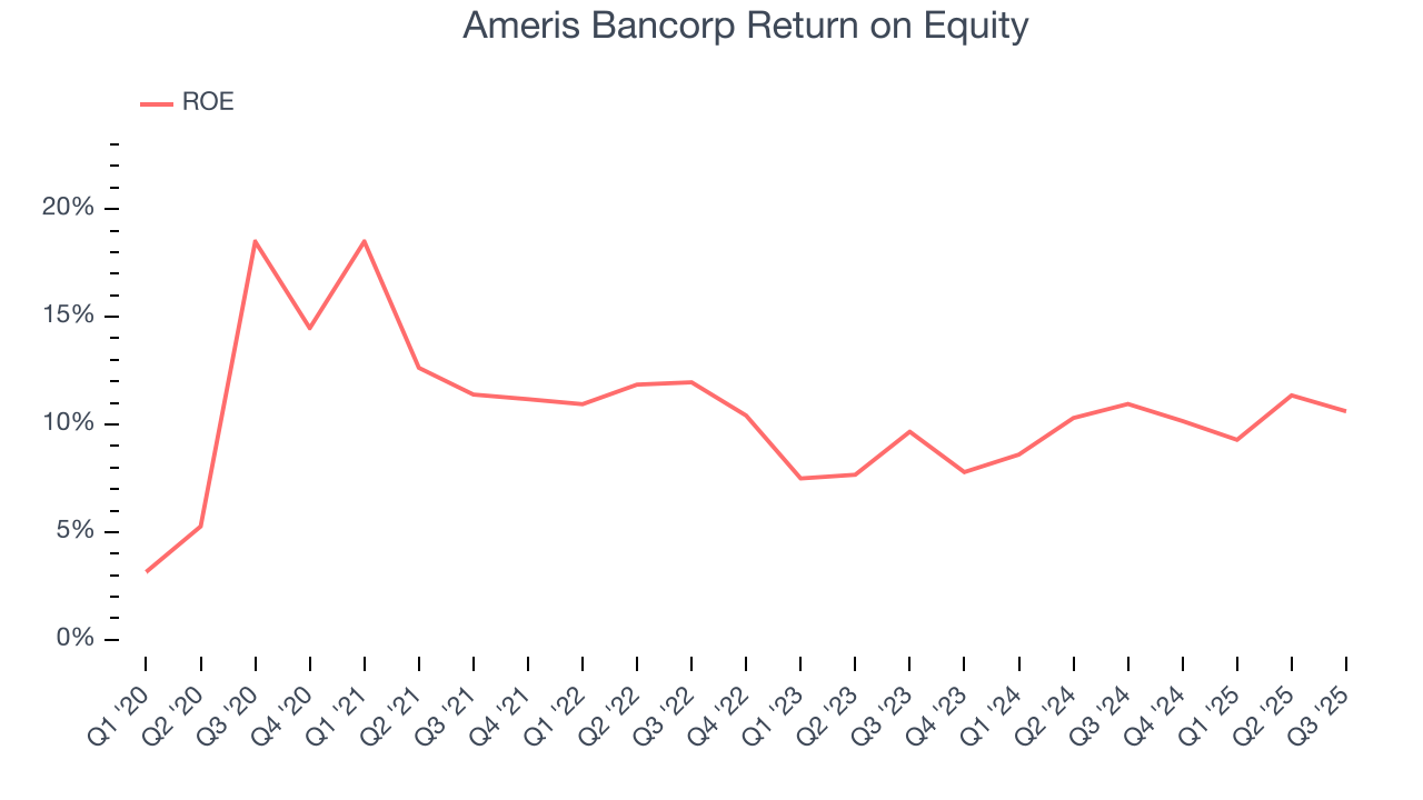 Ameris Bancorp Return on Equity