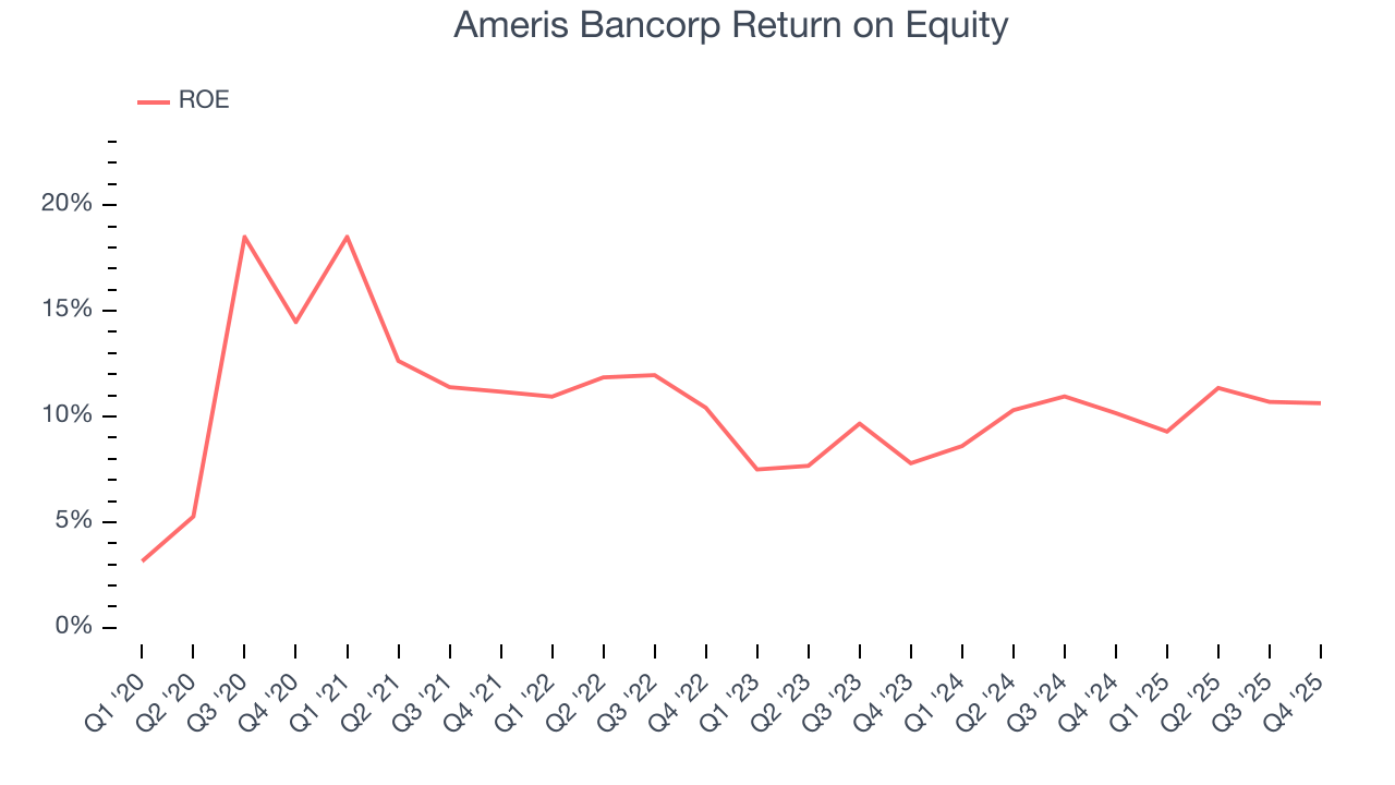 Ameris Bancorp Return on Equity