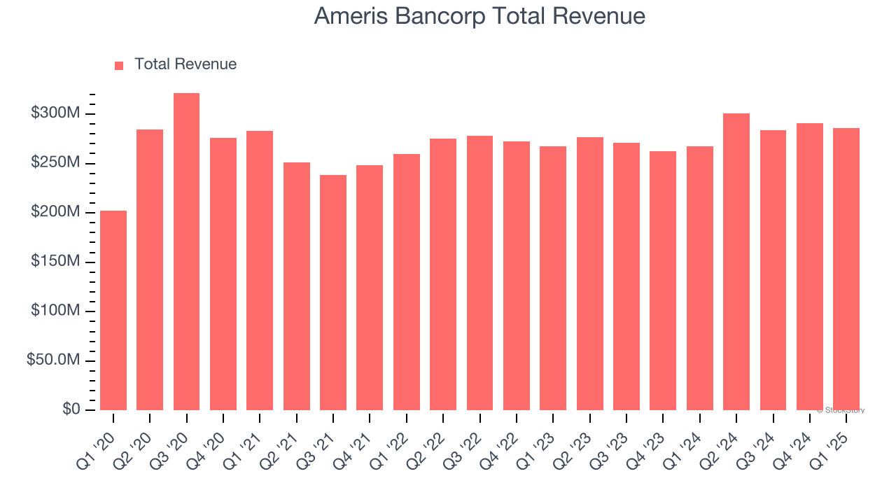 Ameris Bancorp Total Revenue
