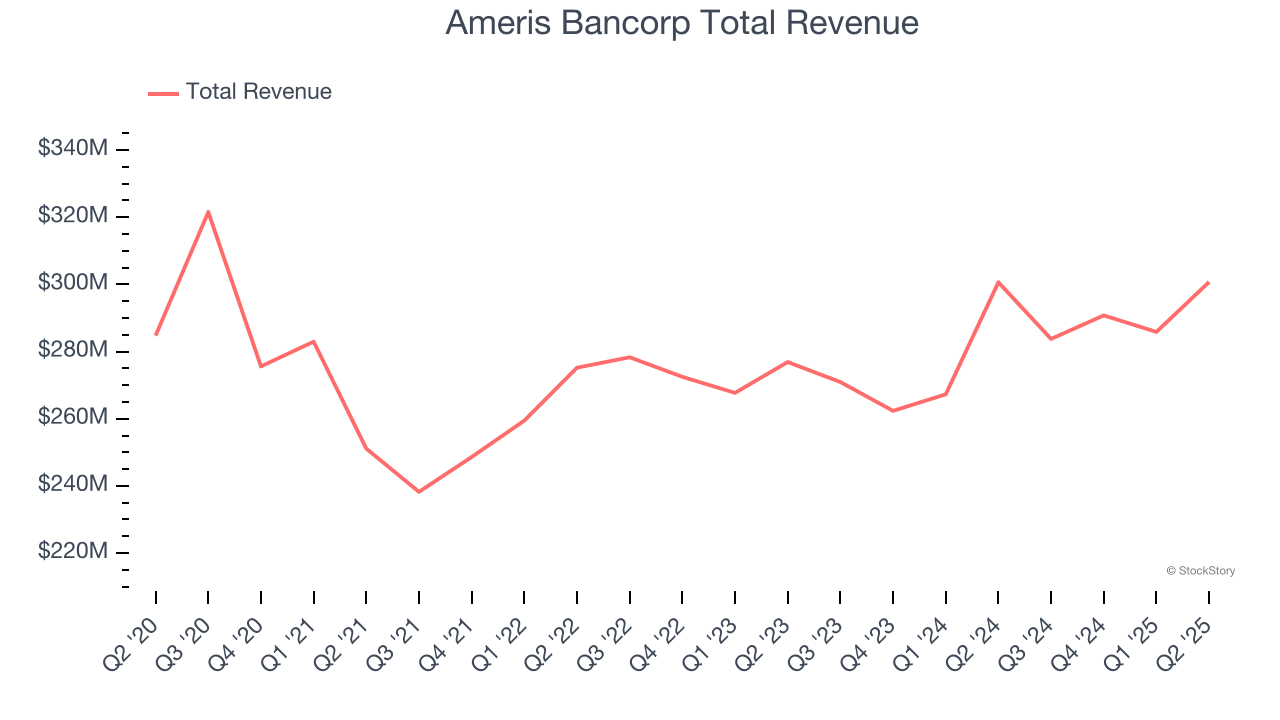 Ameris Bancorp Total Revenue