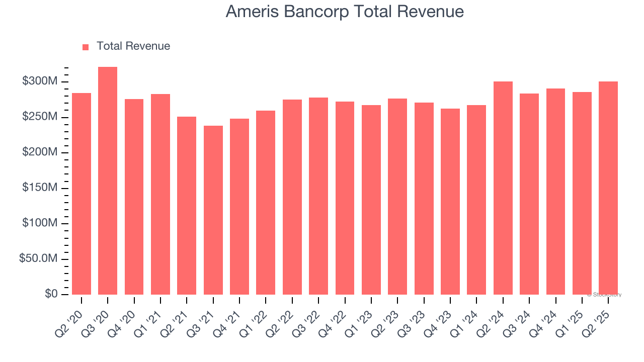 Ameris Bancorp Total Revenue