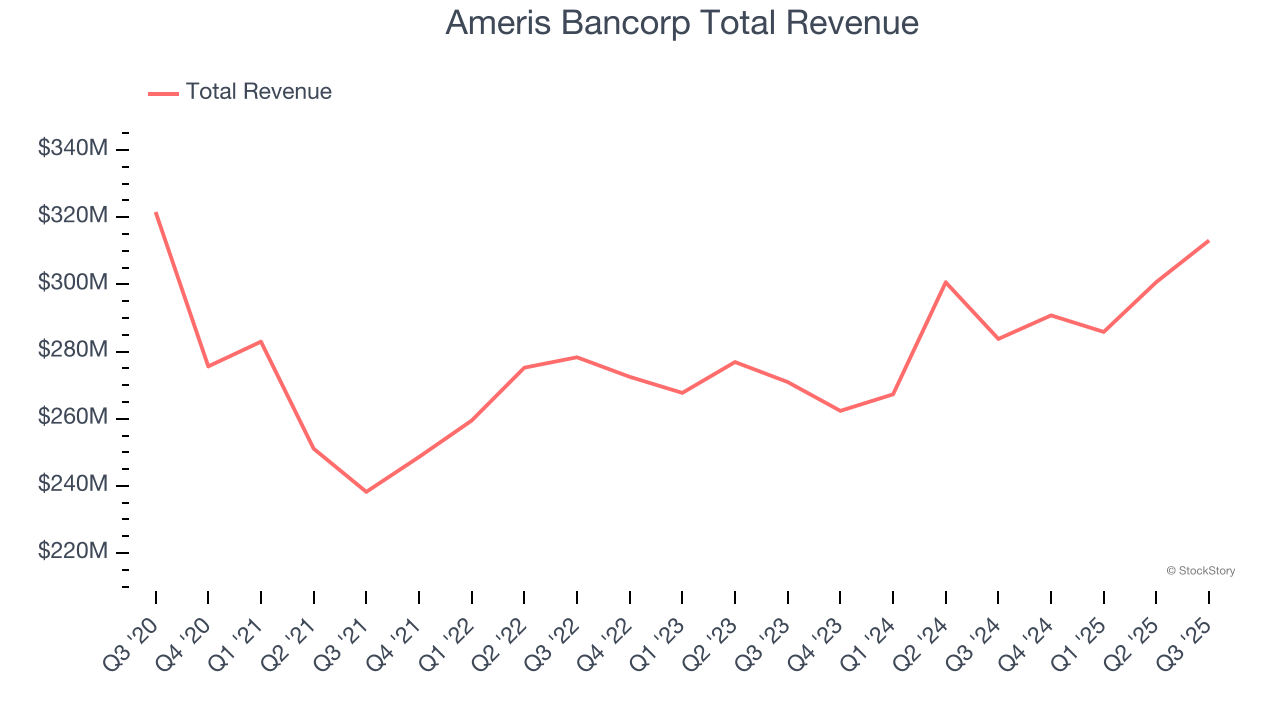 Ameris Bancorp Total Revenue