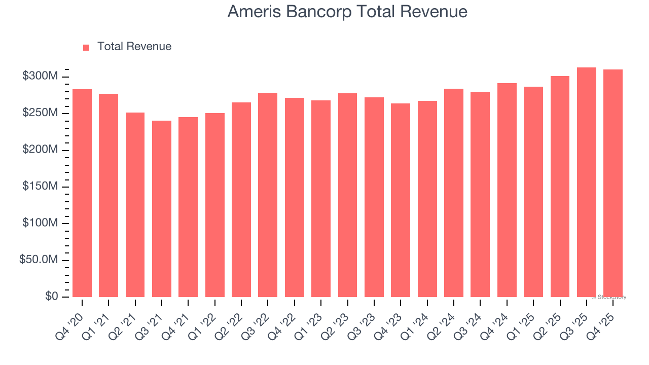 Ameris Bancorp Total Revenue