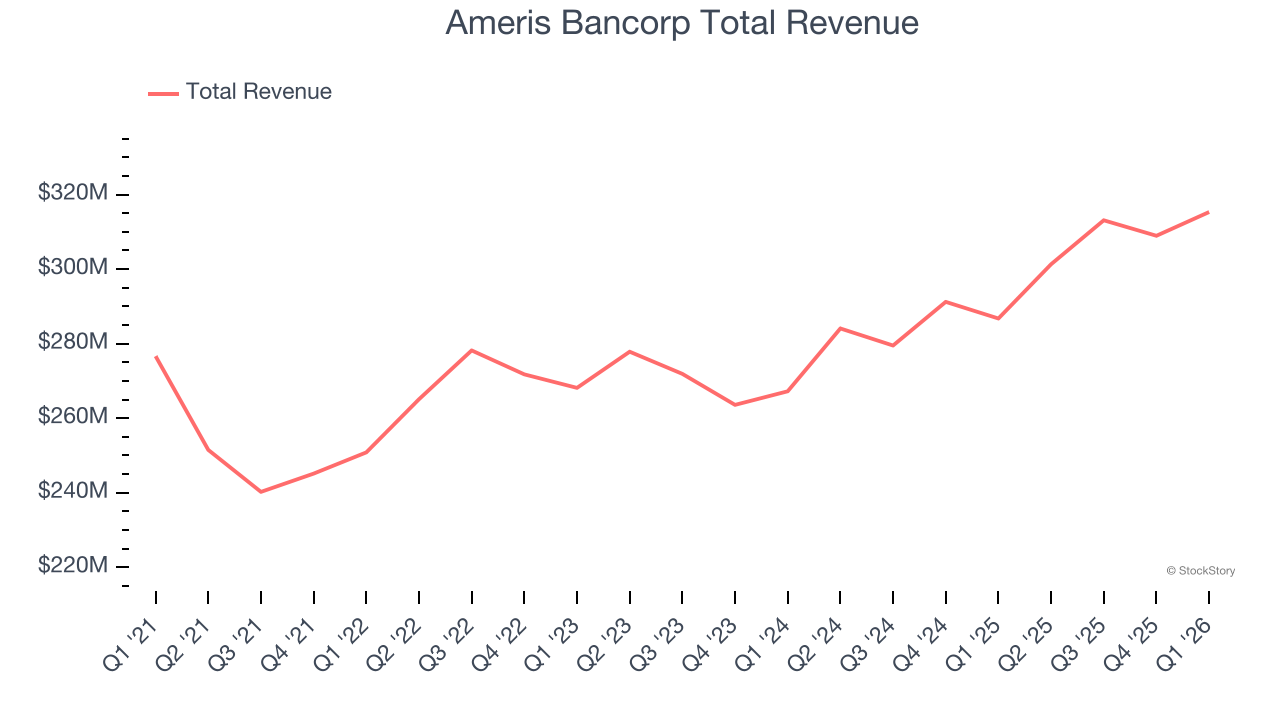 Ameris Bancorp Total Revenue