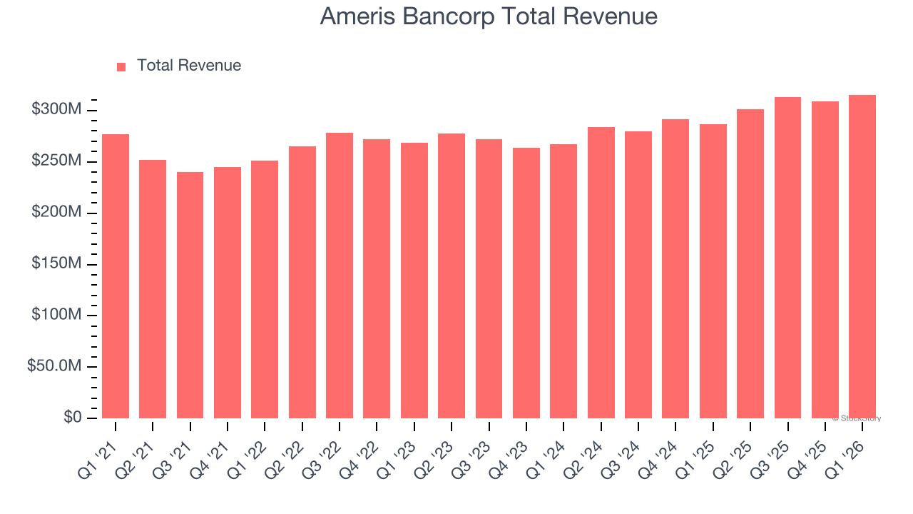 Ameris Bancorp Total Revenue