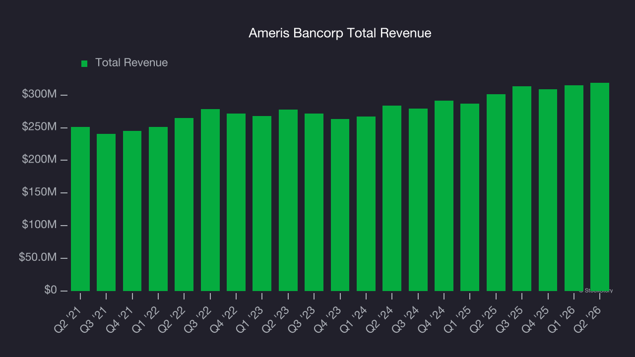 Ameris Bancorp Total Revenue