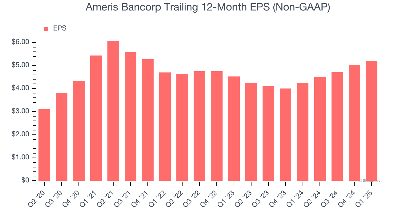 Ameris Bancorp Trailing 12-Month EPS (Non-GAAP)