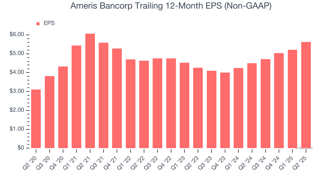 Ameris Bancorp Trailing 12-Month EPS (Non-GAAP)