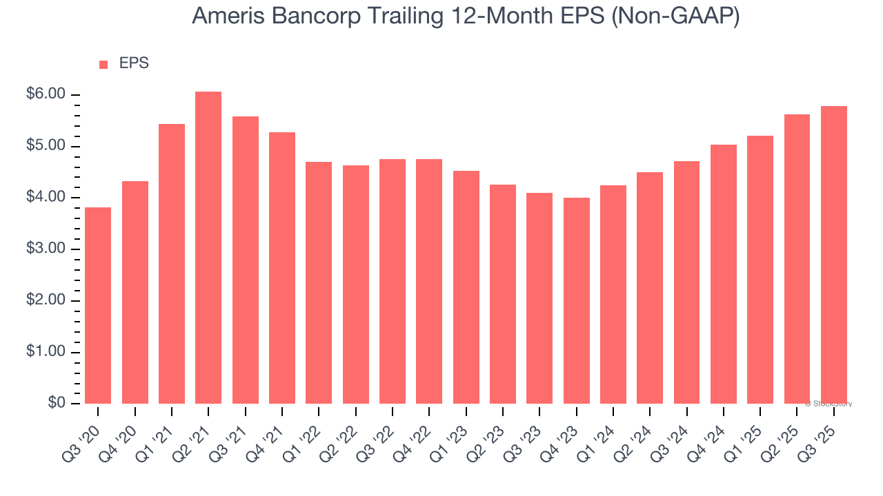 Ameris Bancorp Trailing 12-Month EPS (Non-GAAP)