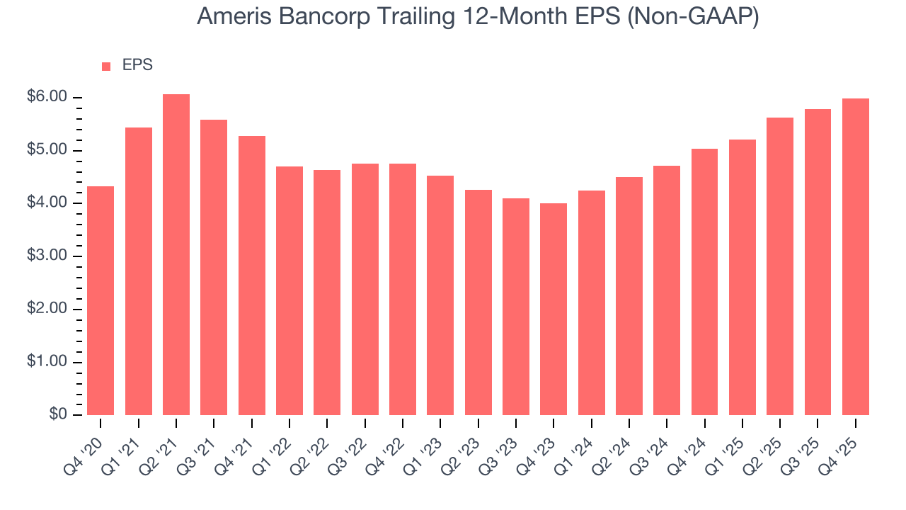 Ameris Bancorp Trailing 12-Month EPS (Non-GAAP)