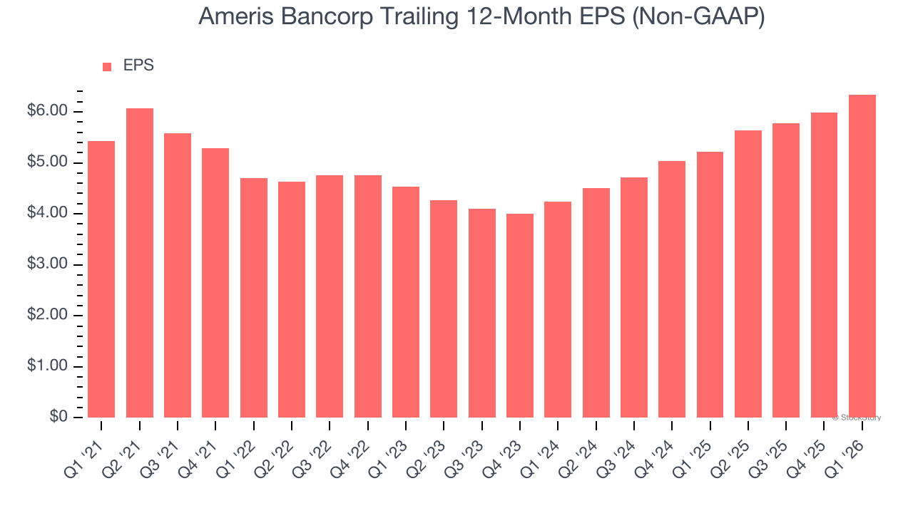 Ameris Bancorp Trailing 12-Month EPS (Non-GAAP)