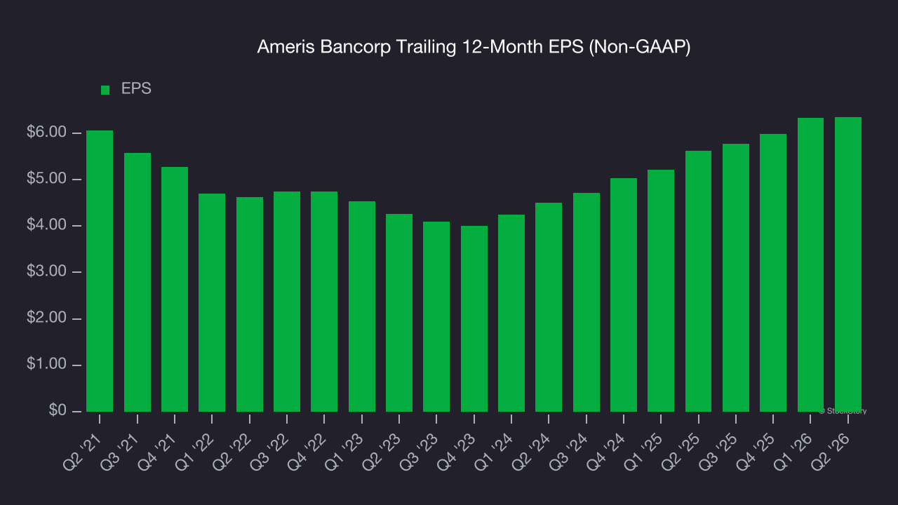 Ameris Bancorp Trailing 12-Month EPS (Non-GAAP)