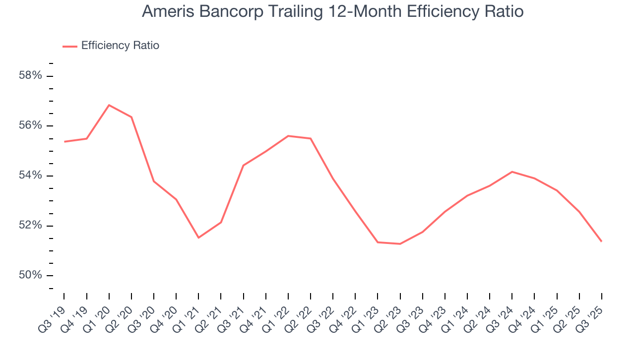 Ameris Bancorp Trailing 12-Month Efficiency Ratio