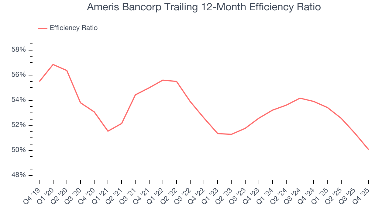 Ameris Bancorp Trailing 12-Month Efficiency Ratio