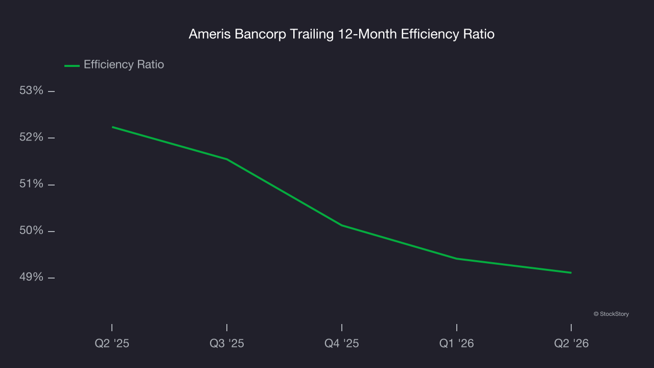 Ameris Bancorp Trailing 12-Month Efficiency Ratio