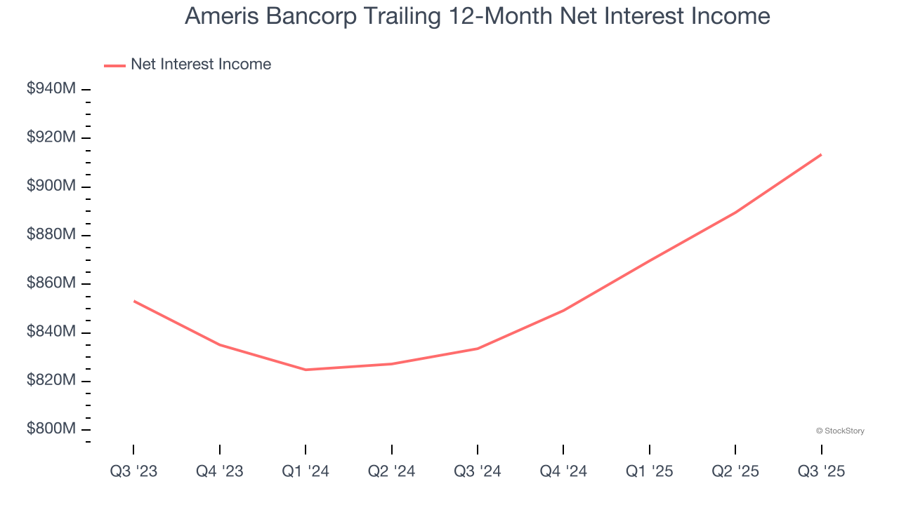 Ameris Bancorp Trailing 12-Month Net Interest Income