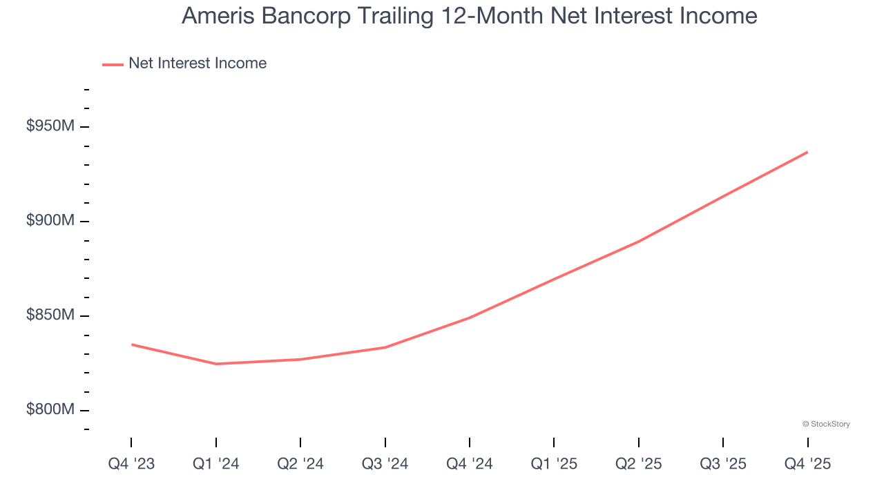 Ameris Bancorp Trailing 12-Month Net Interest Income