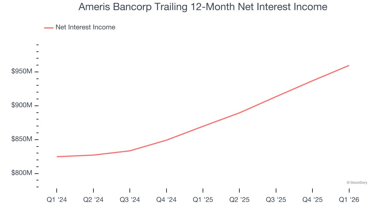 Ameris Bancorp Trailing 12-Month Net Interest Income