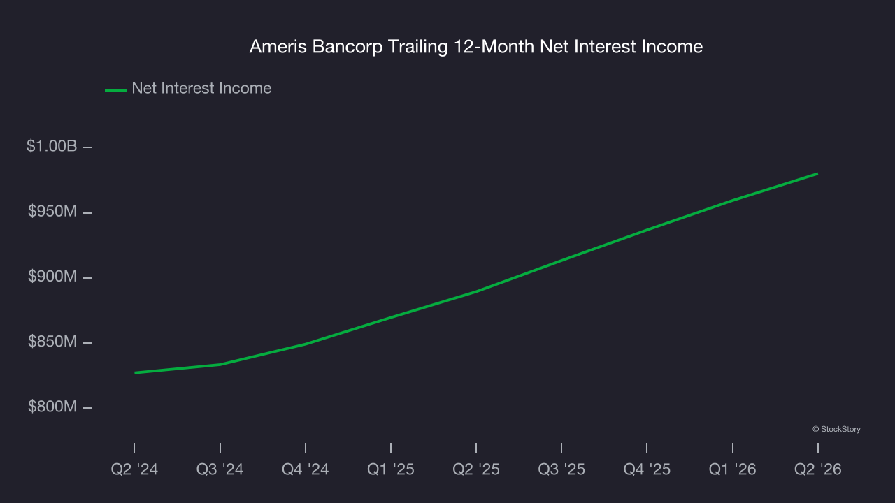 Ameris Bancorp Trailing 12-Month Net Interest Income