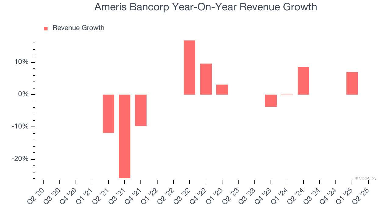 Ameris Bancorp Year-On-Year Revenue Growth