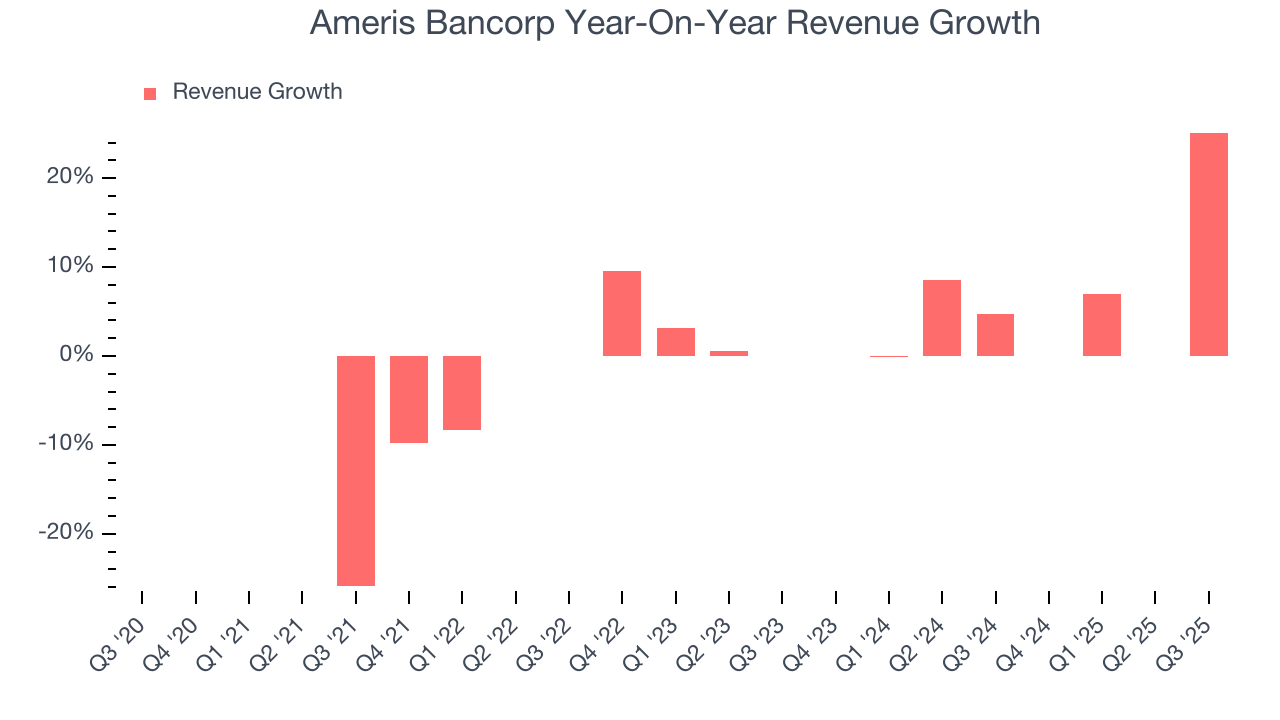 Ameris Bancorp Year-On-Year Revenue Growth
