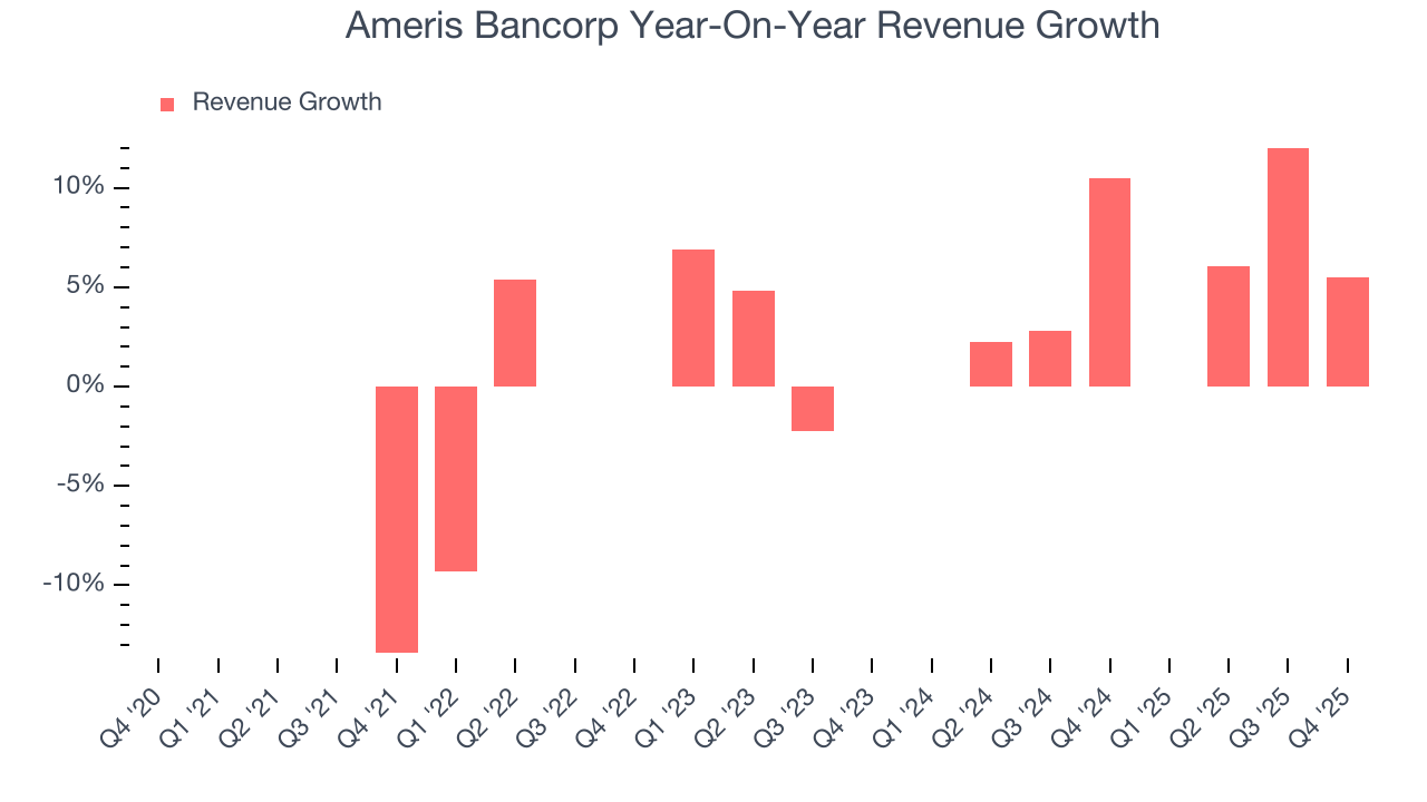 Ameris Bancorp Year-On-Year Revenue Growth