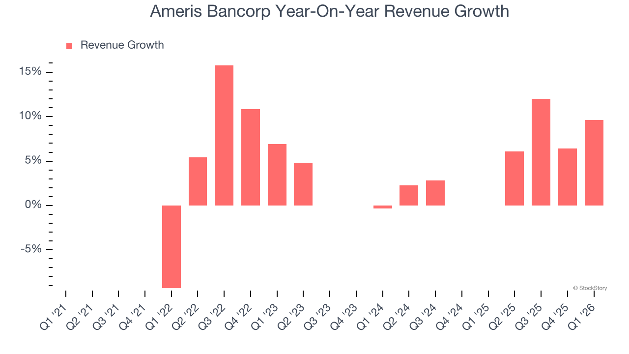 Ameris Bancorp Year-On-Year Revenue Growth