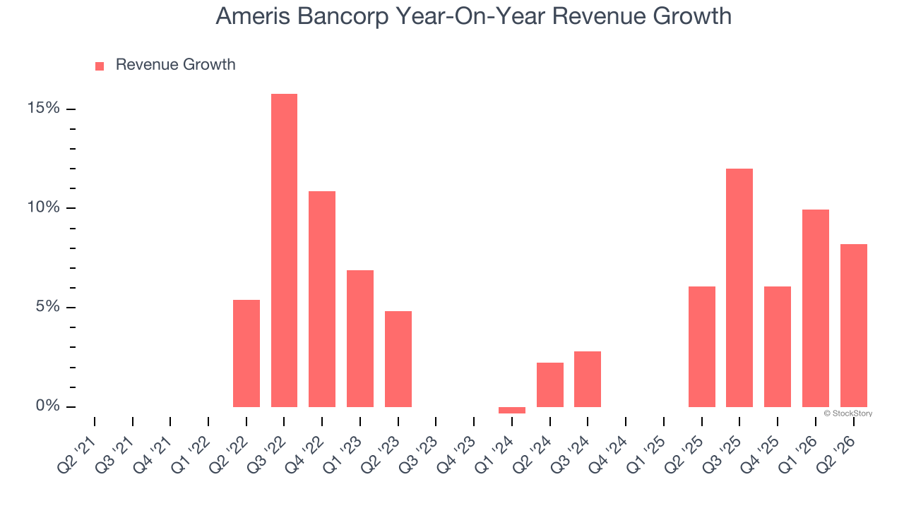 Ameris Bancorp Year-On-Year Revenue Growth