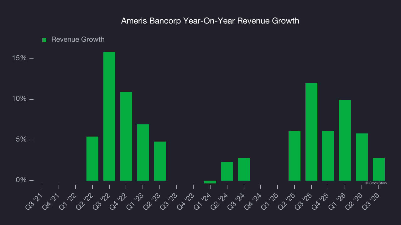 Ameris Bancorp Year-On-Year Revenue Growth