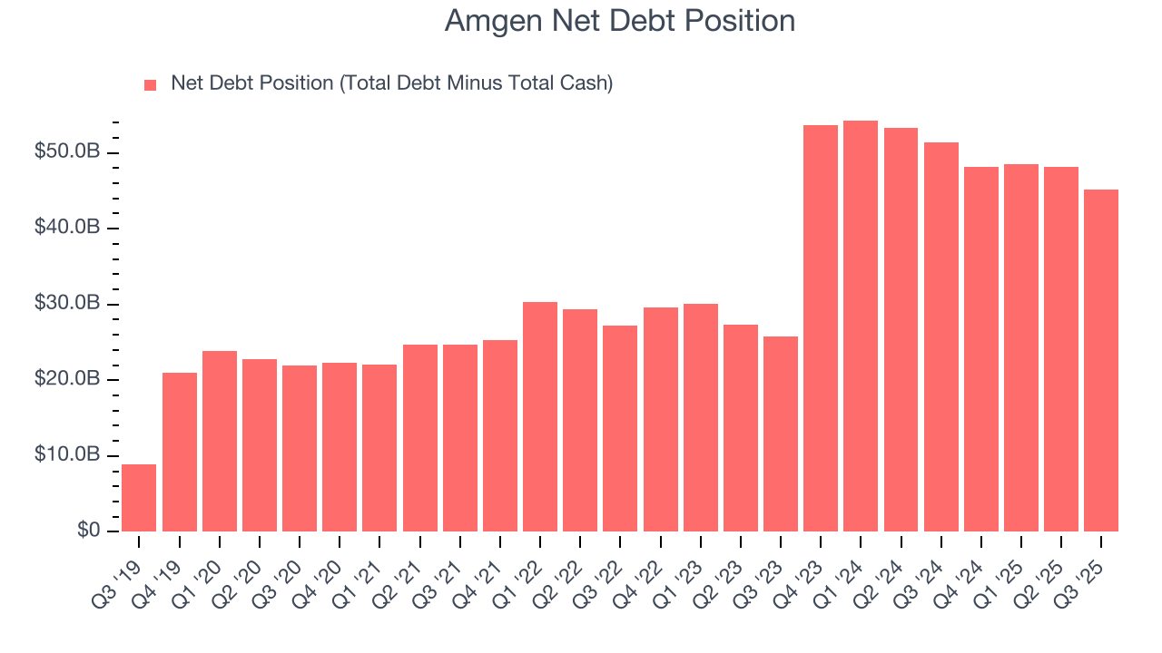 Amgen Net Debt Position