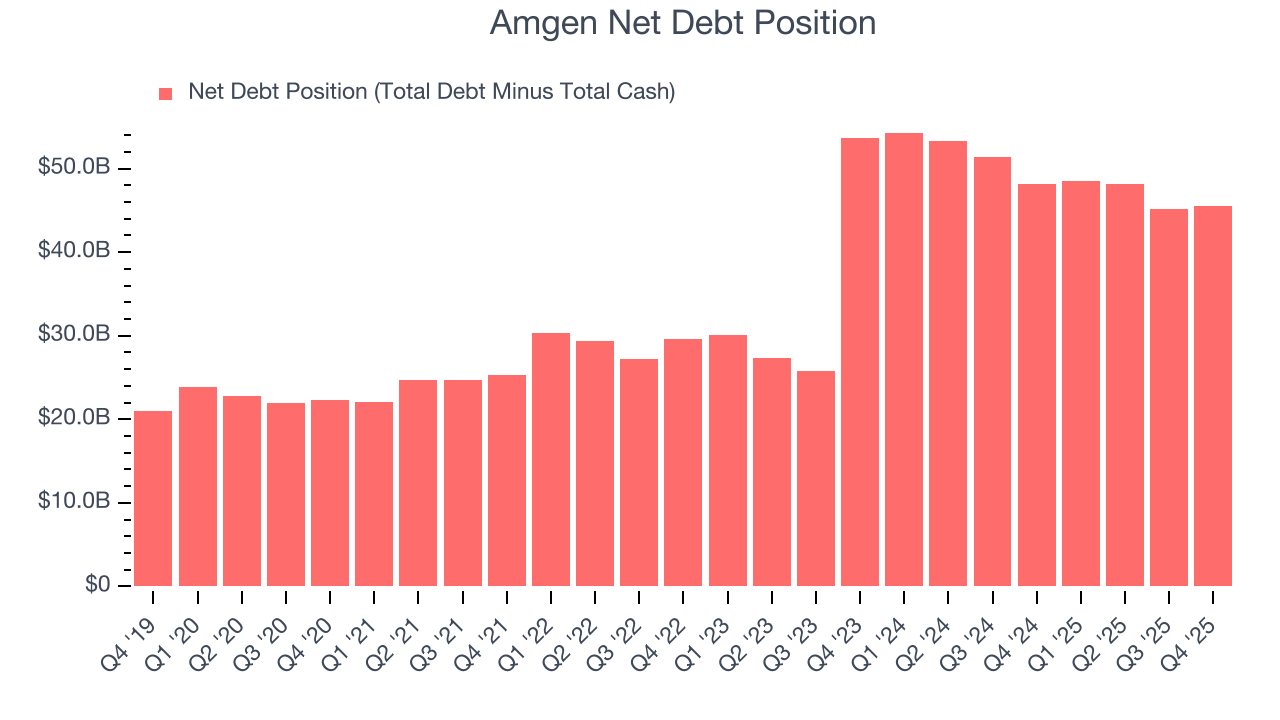Amgen Net Debt Position
