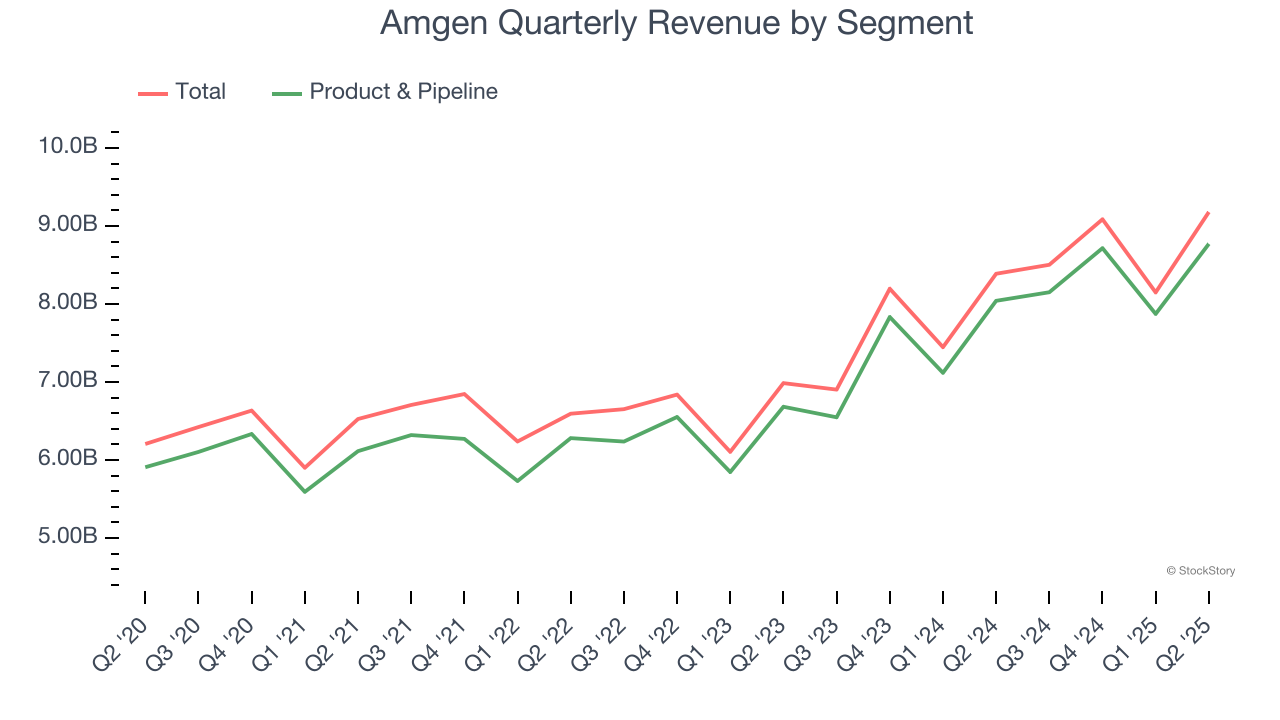 Amgen Quarterly Revenue by Segment