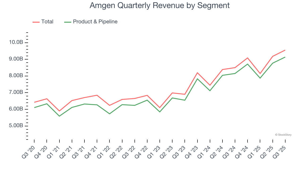 Amgen Quarterly Revenue by Segment