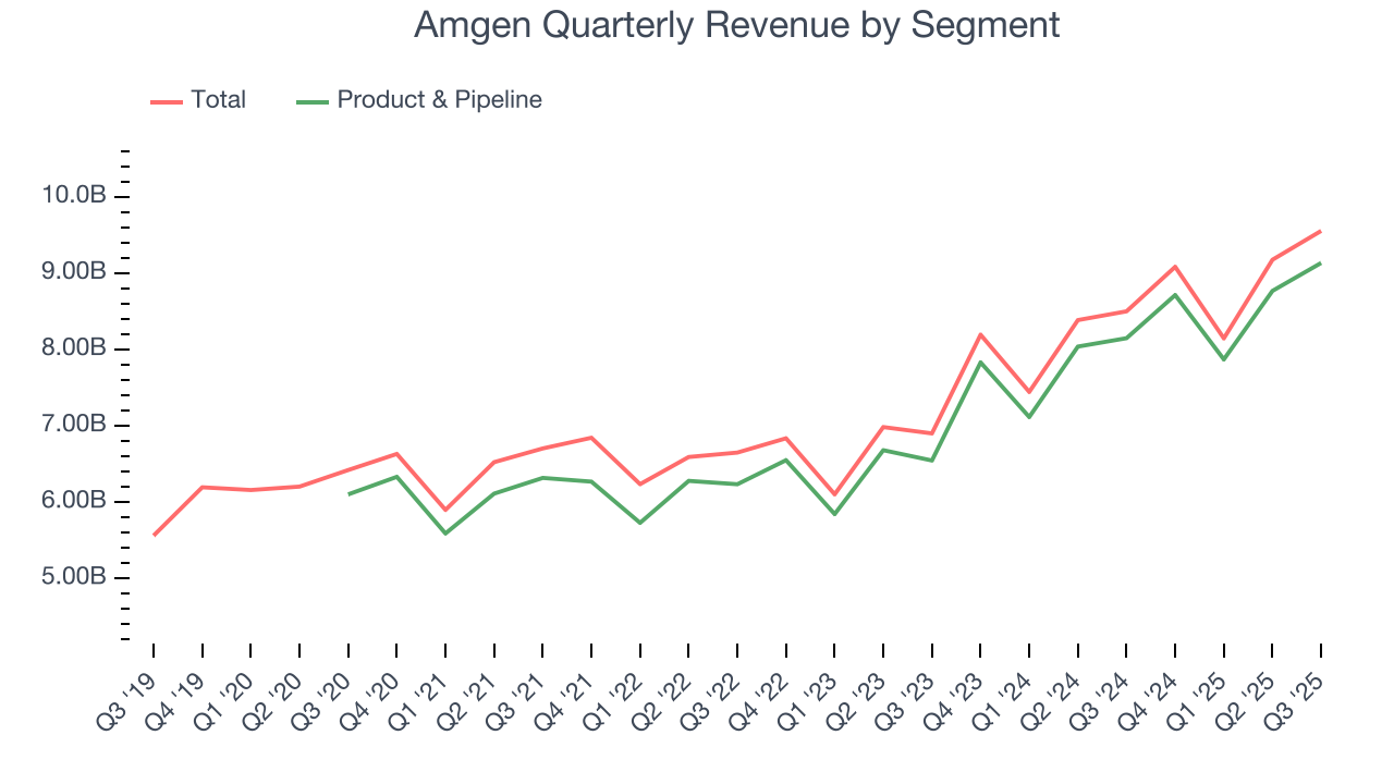 Amgen Quarterly Revenue by Segment
