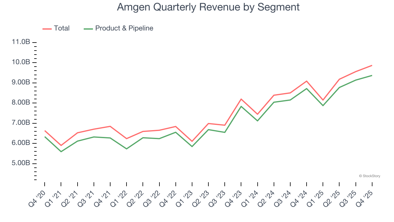 Amgen Quarterly Revenue by Segment