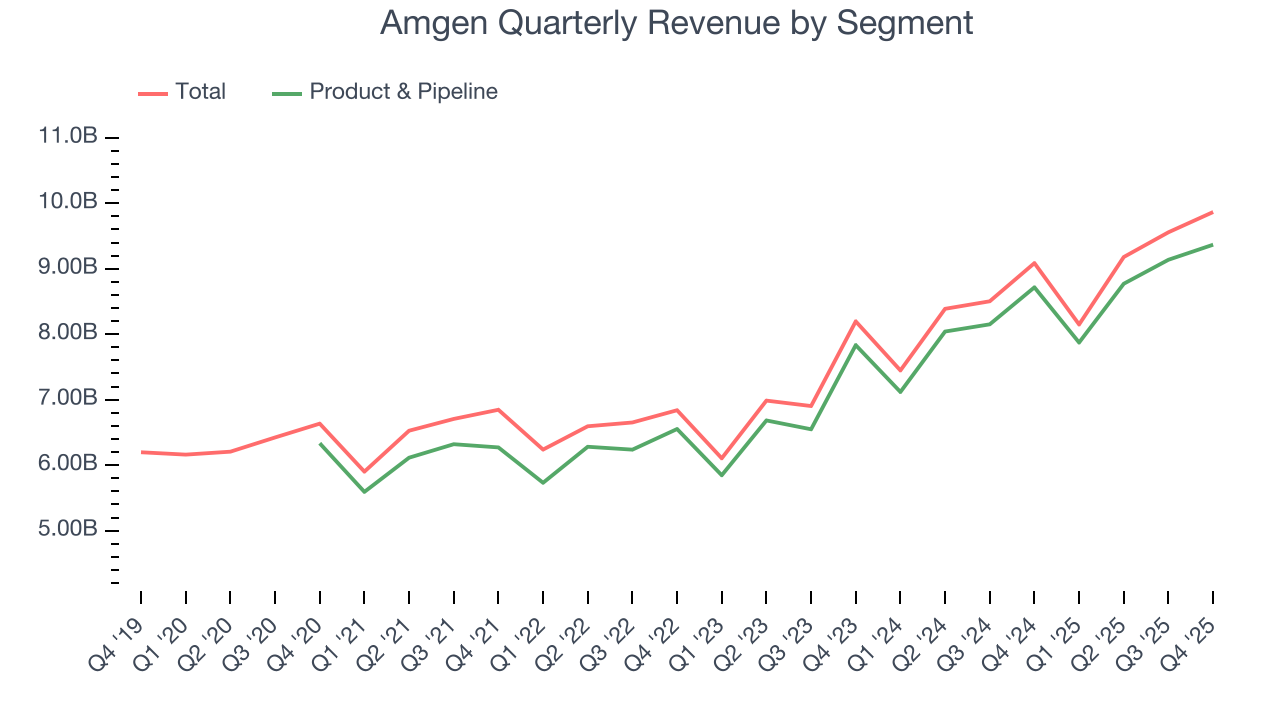 Amgen Quarterly Revenue by Segment