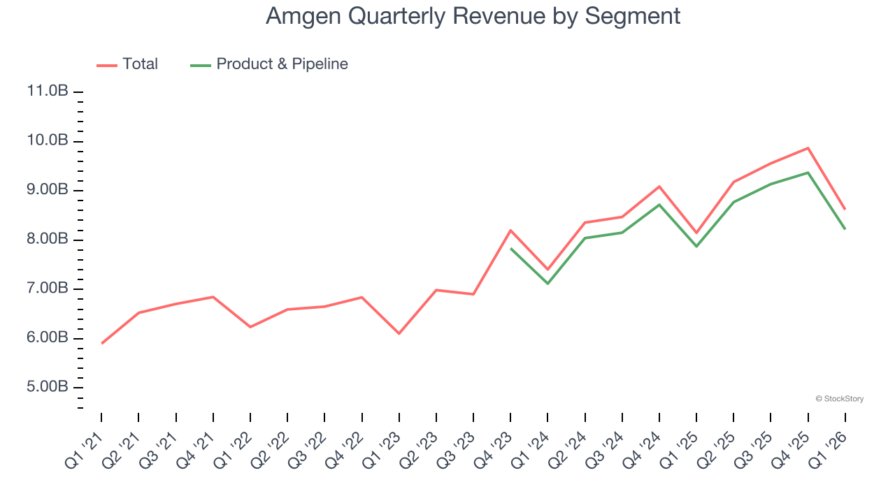 Amgen Quarterly Revenue by Segment