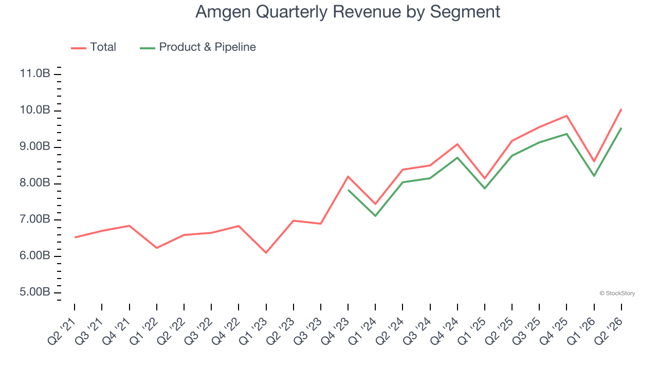 Amgen Quarterly Revenue by Segment
