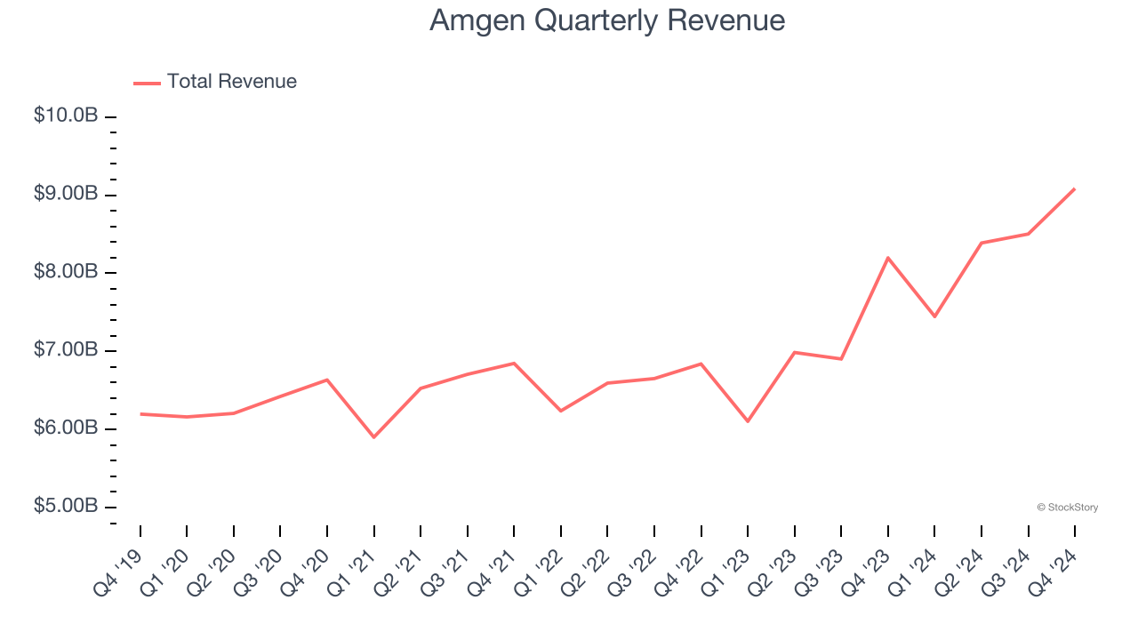 Amgen Quarterly Revenue