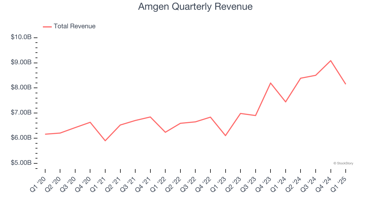 Amgen Quarterly Revenue