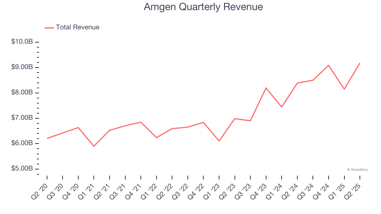Amgen Quarterly Revenue