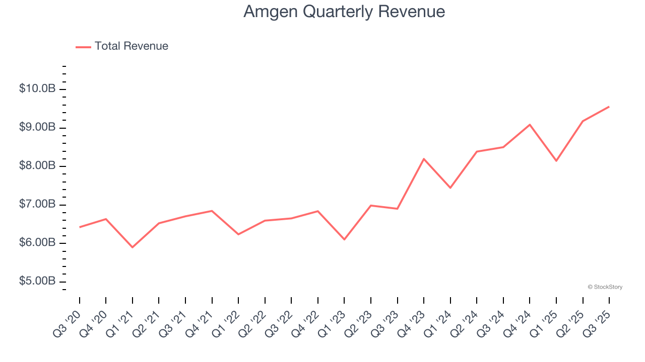 Amgen Quarterly Revenue